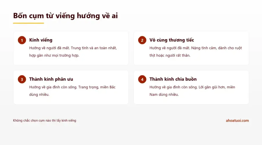 Bảng so sánh bốn cụm từ viếng: kính viếng và vô cùng thương tiếc hướng về người đã mất, thành kính phân ưu và thành kính chia buồn hướng về gia đình còn sống
