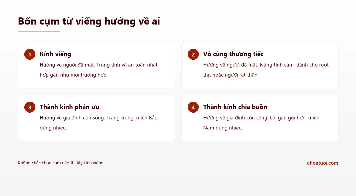 Bảng so sánh bốn cụm từ viếng: kính viếng và vô cùng thương tiếc hướng về người đã mất, thành kính phân ưu và thành kính chia buồn hướng về gia đình còn sống
