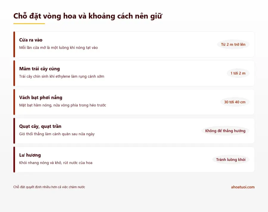 Sơ đồ khoảng cách nên giữ khi đặt vòng hoa: cách cửa 2 mét, cách mâm trái cây 1 đến 2 mét, cách vách bạt 30 đến 40 phân