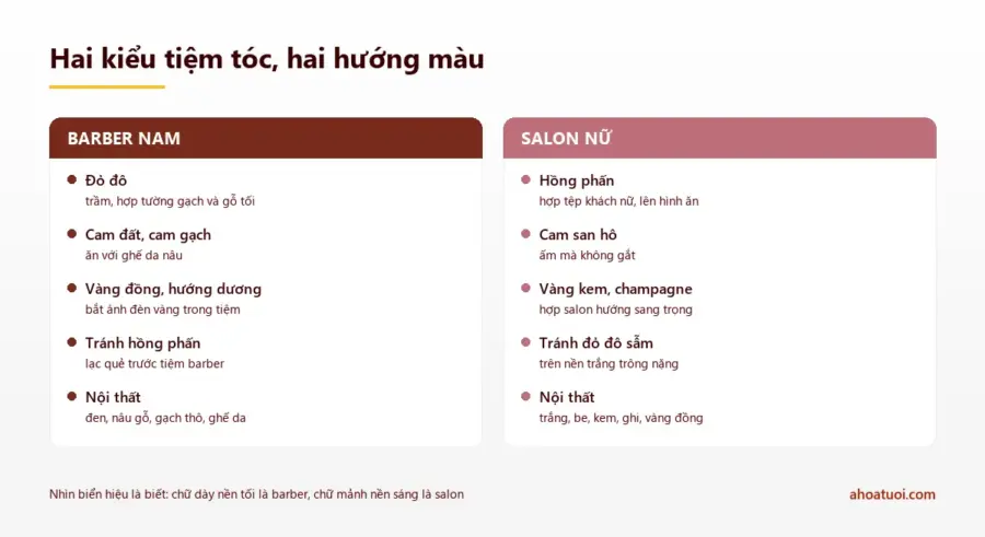 Hai cột so sánh: barber nam hợp đỏ đô, cam đất và vàng đồng, tránh hồng phấn; salon tóc nữ hợp hồng phấn, cam san hô và vàng kem, tránh đỏ đô sẫm