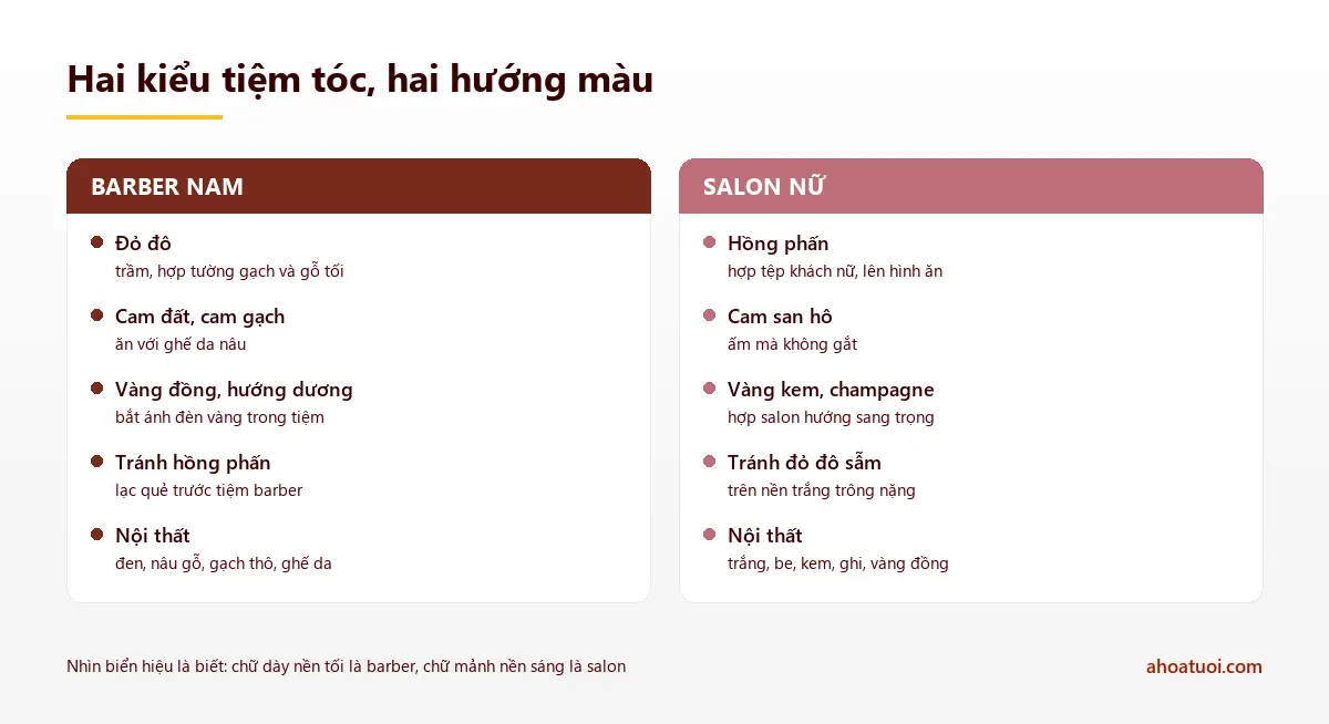 Hai cột so sánh: barber nam hợp đỏ đô, cam đất và vàng đồng, tránh hồng phấn; salon tóc nữ hợp hồng phấn, cam san hô và vàng kem, tránh đỏ đô sẫm