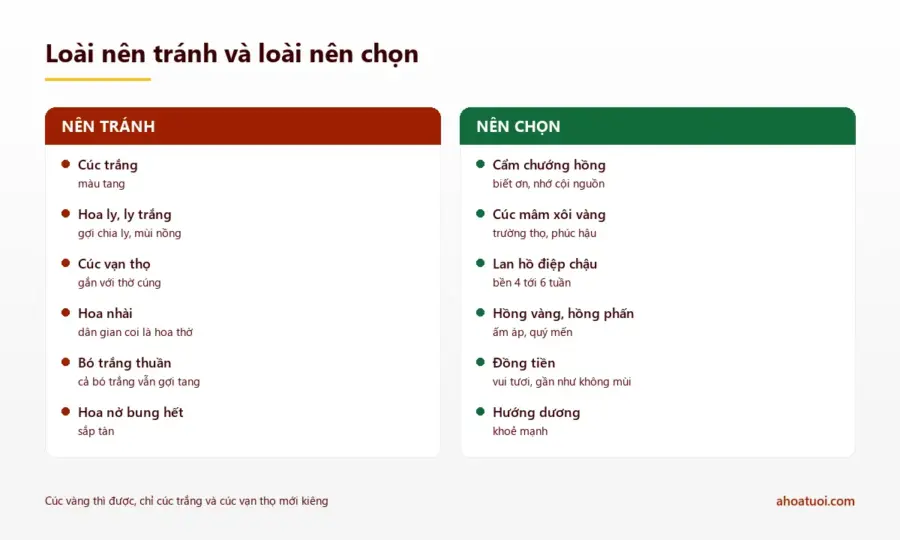 Hai cột so sánh: cột nên tránh gồm cúc trắng, hoa ly, cúc vạn thọ, hoa nhài, bó trắng thuần và hoa nở bung hết; cột nên chọn gồm cẩm chướng hồng, cúc mâm xôi vàng, lan hồ điệp chậu, hồng vàng, đồng tiền và hướng dương