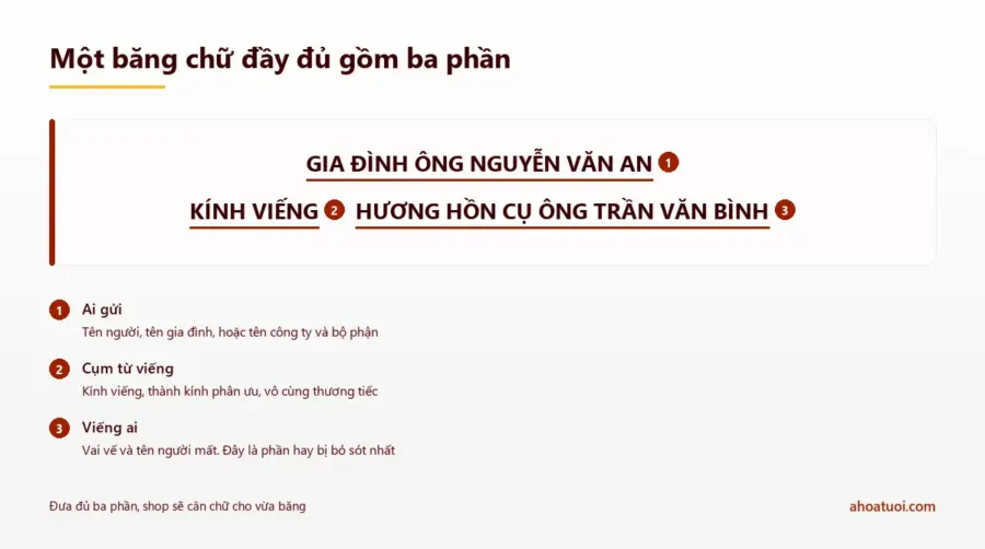 Mẫu băng chữ vòng hoa ghi Gia đình ông Nguyễn Văn An kính viếng hương hồn cụ ông Trần Văn Bình, chú số ba phần gồm ai gửi, cụm từ viếng và viếng ai
