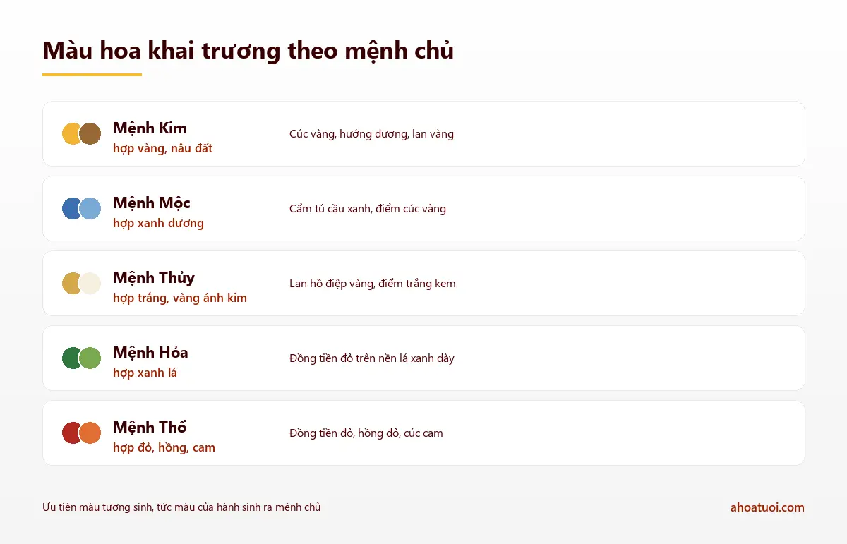 Bảng màu hoa khai trương theo ngũ hành: mệnh Kim hợp vàng và nâu, mệnh Mộc hợp xanh dương, mệnh Thủy hợp trắng và vàng ánh kim, mệnh Hỏa hợp xanh lá, mệnh Thổ hợp đỏ hồng cam