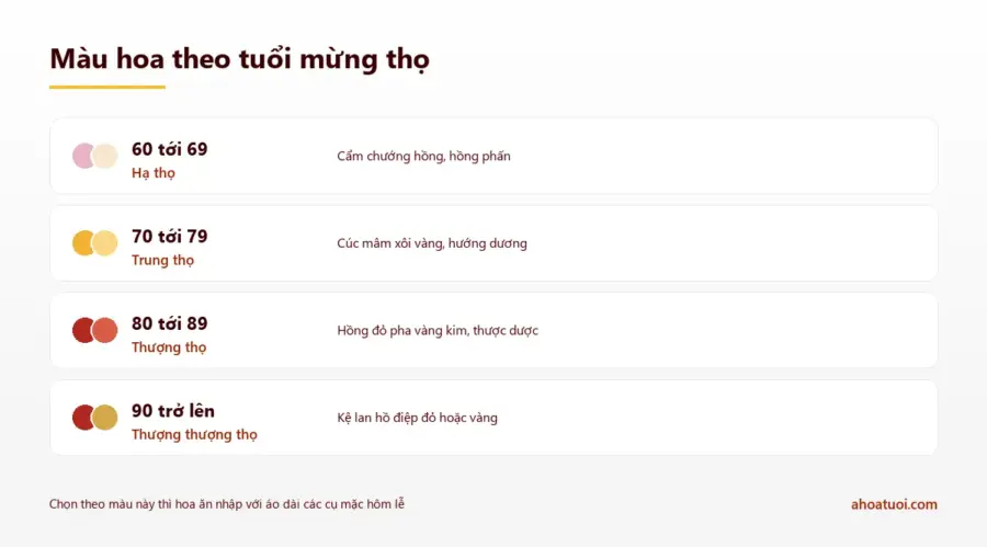 Bảng màu hoa theo tuổi mừng thọ: 60 tới 69 hạ thọ dùng hồng phấn, 70 tới 79 trung thọ dùng vàng, 80 tới 89 thượng thọ dùng đỏ, từ 90 trở lên thượng thượng thọ dùng đỏ và vàng kim