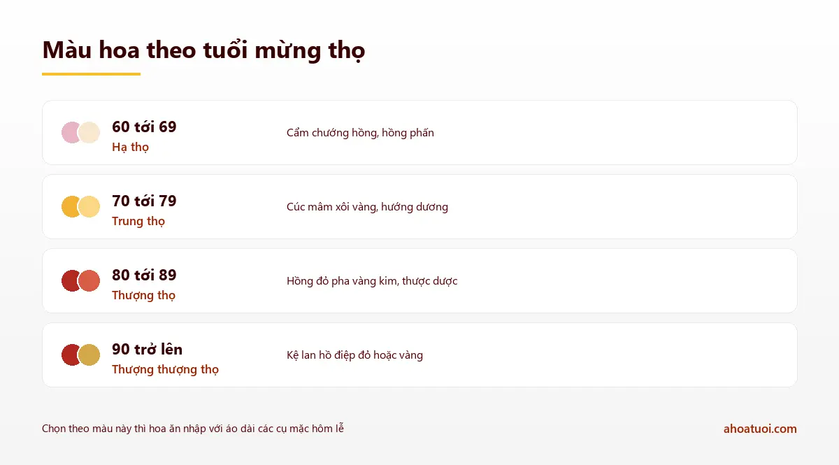 Bảng màu hoa theo tuổi mừng thọ: 60 tới 69 hạ thọ dùng hồng phấn, 70 tới 79 trung thọ dùng vàng, 80 tới 89 thượng thọ dùng đỏ, từ 90 trở lên thượng thượng thọ dùng đỏ và vàng kim