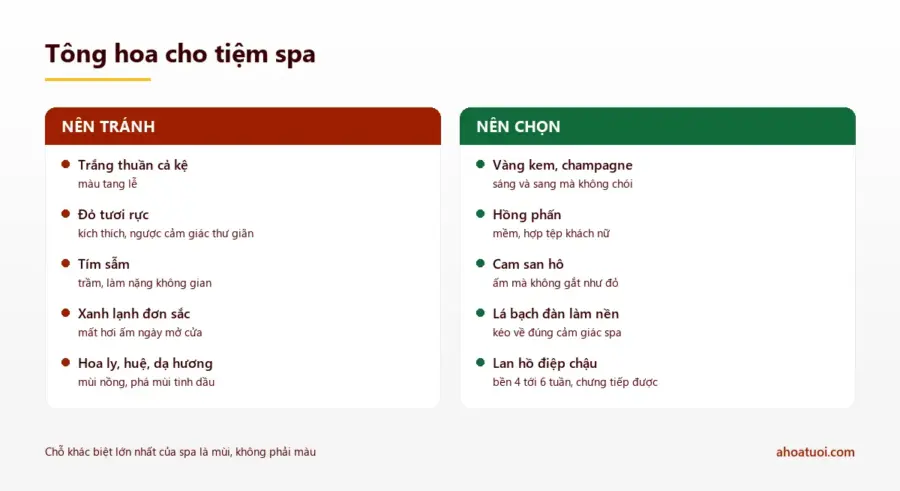Hai cột so sánh: nên tránh trắng thuần, đỏ tươi rực, tím sẫm, xanh lạnh đơn sắc và hoa nặng mùi; nên chọn vàng kem, hồng phấn, cam san hô, lá bạch đàn làm nền và lan hồ điệp chậu