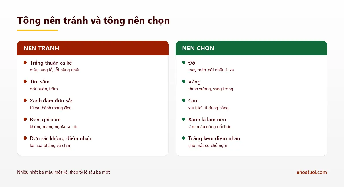 Hai cột so sánh tông màu hoa khai trương: nên tránh trắng thuần, tím sẫm, xanh đậm, đen và đơn sắc; nên chọn đỏ, vàng, cam, xanh lá làm nền và trắng kem điểm nhấn