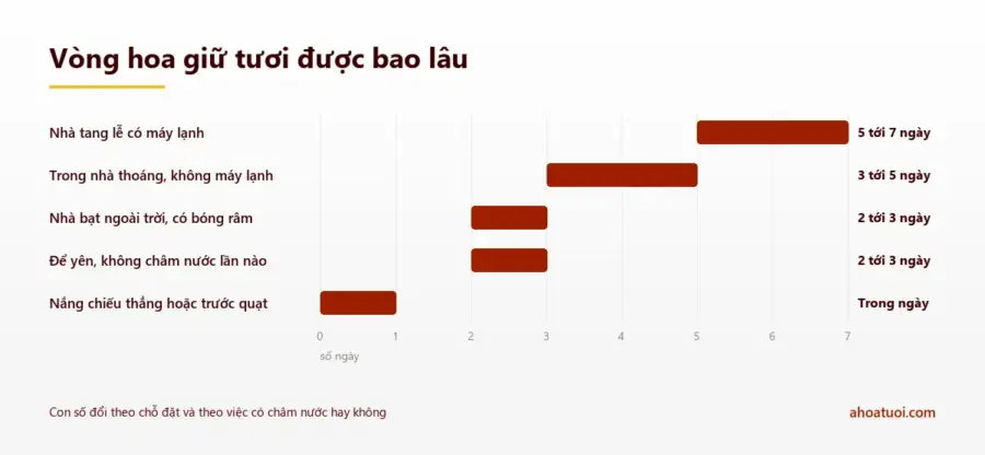 Biểu đồ thanh so sánh số ngày vòng hoa giữ tươi: nhà tang lễ có máy lạnh 5 tới 7 ngày, trong nhà thoáng 3 tới 5 ngày, nhà bạt ngoài trời 2 tới 3 ngày, nắng chiếu thẳng chỉ trong ngày